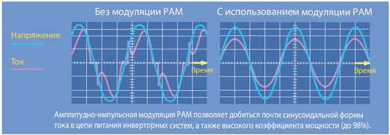 picture: Амплитудно-импульсная модуляция (Pulse Amplitude Modulation - PAM)