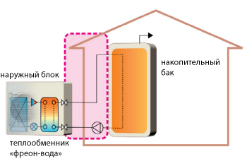 Системы со встроенным теплообменником фреон-вода