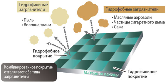 picture: Технология отталкивания загрязнителей Dual Barrier Coating