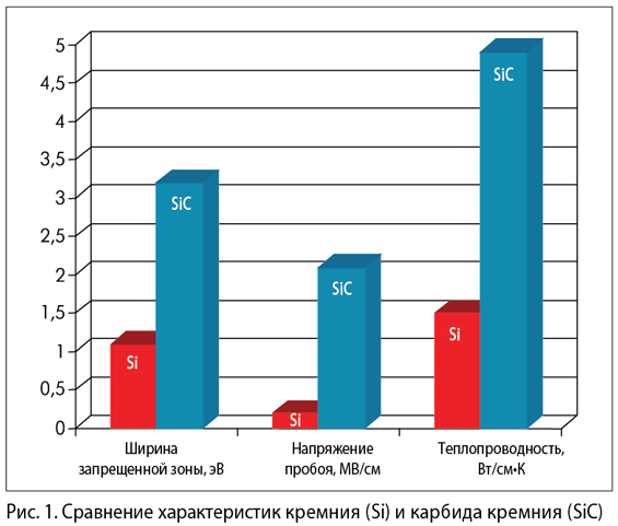 picture: Сравнение характеристик кремния (Si) и карбида кремния (SiC)