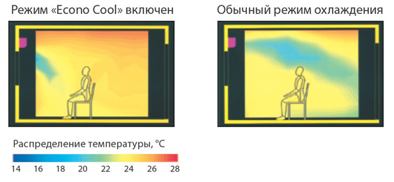 picture: Экономичный режим Эконокул