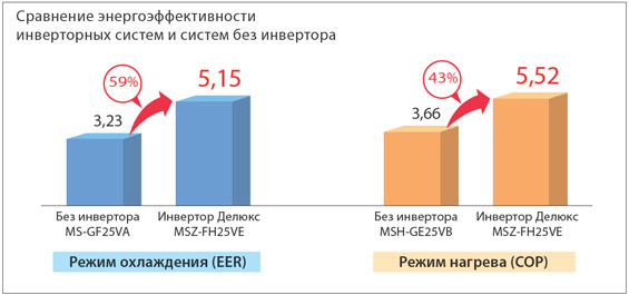 picture: Сравнение энергоэффективности инверторных систем и систем без инвертора